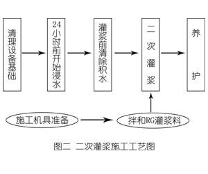 彭阳灌浆料施工工艺—文字完整版